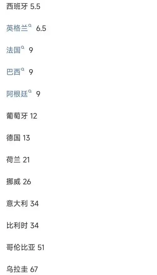 世界杯争冠格局生变？法国领跑赔率榜 西英并列紧追
